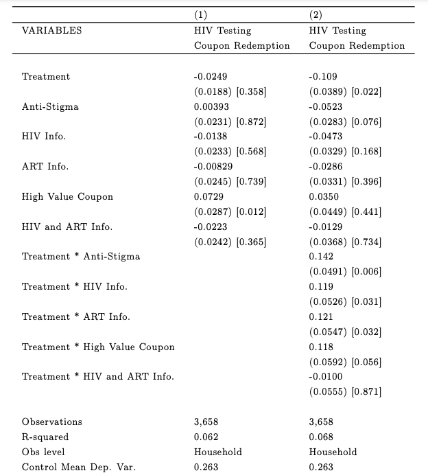 This is from table 5 of the paper on page 42, comparing different minitreatments. The anti-stigma and financial incentive minitreatments all have positive effects, and all the minitreatments except one help offset the negative effect of the treatment.